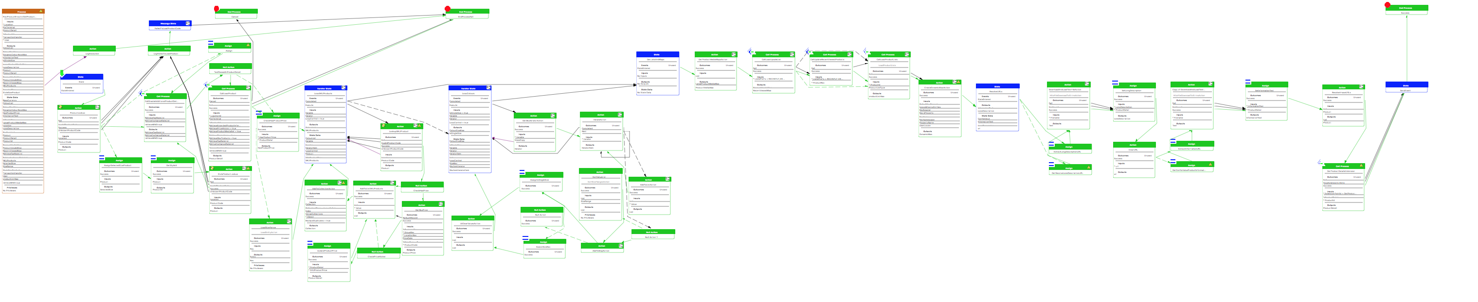 GetProductDetails Process - Getting Too Big