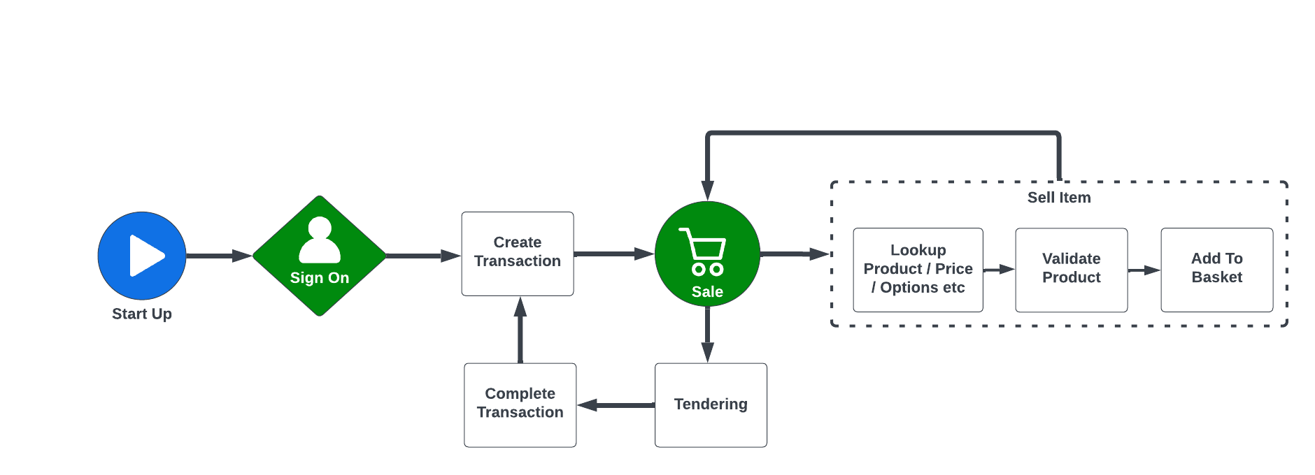 POS Application Processes Flow