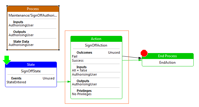 Action - Process Example