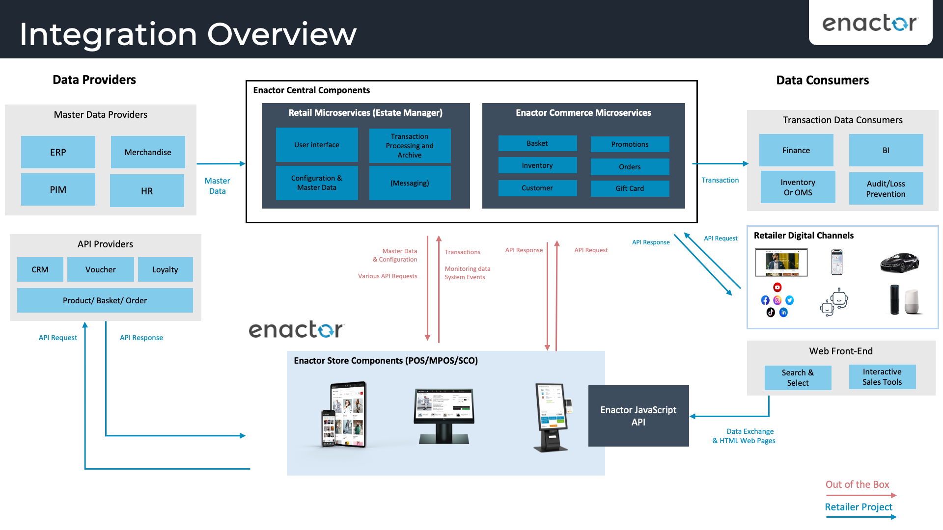 Integration Overview