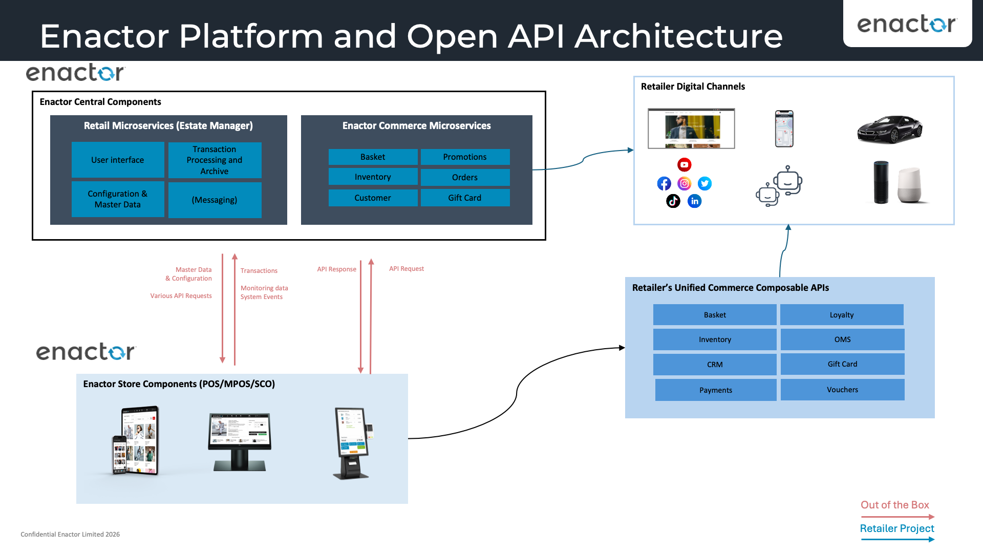Enactor Platform and Open API Architecture