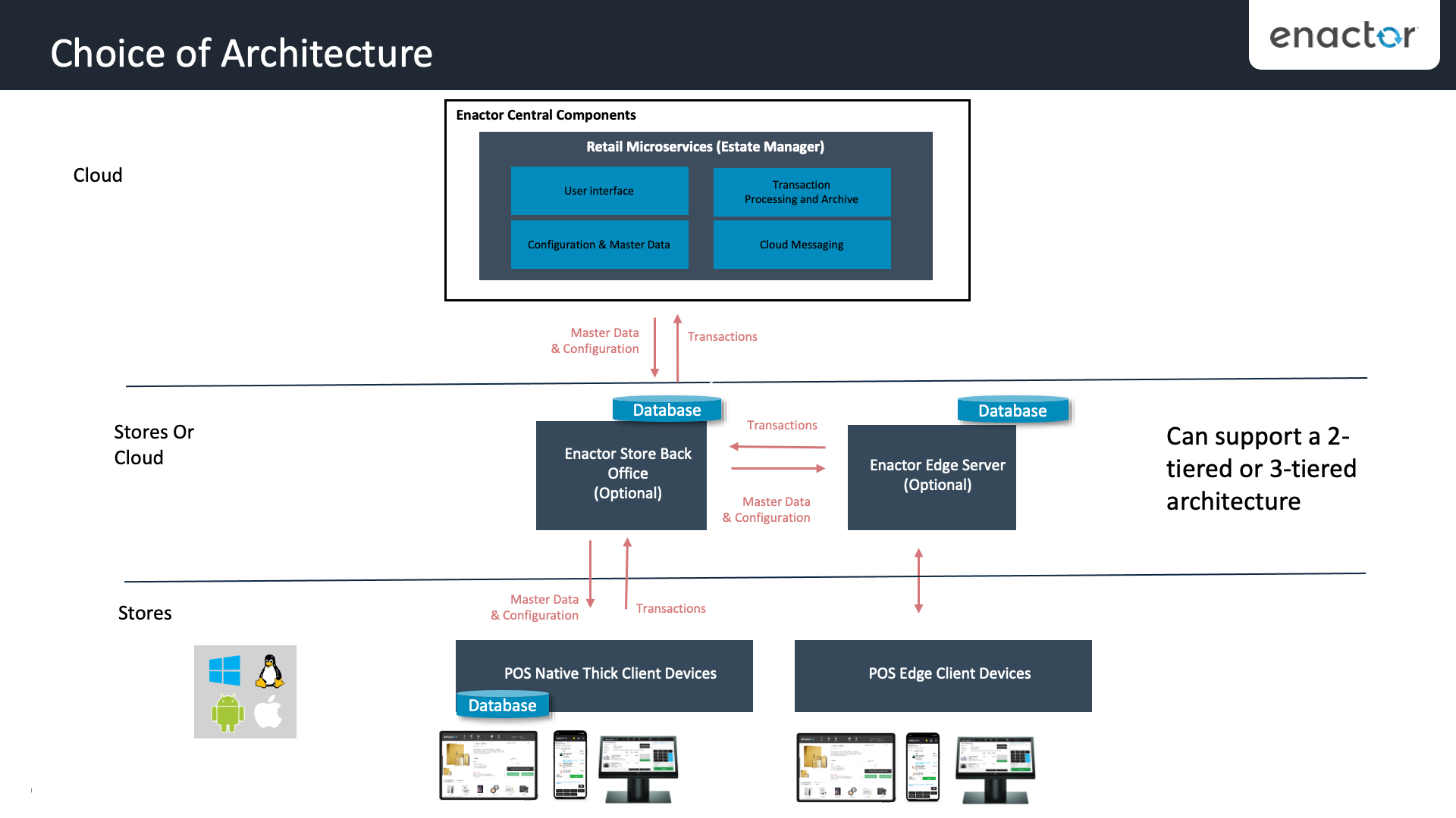 Choice of Architecture