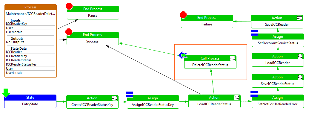 Call Process - Process Example