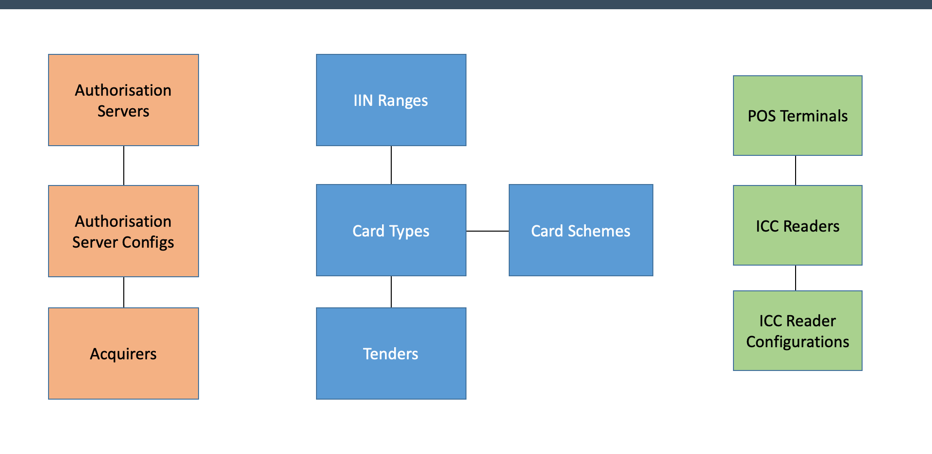 Card Payment Configuration Elements
