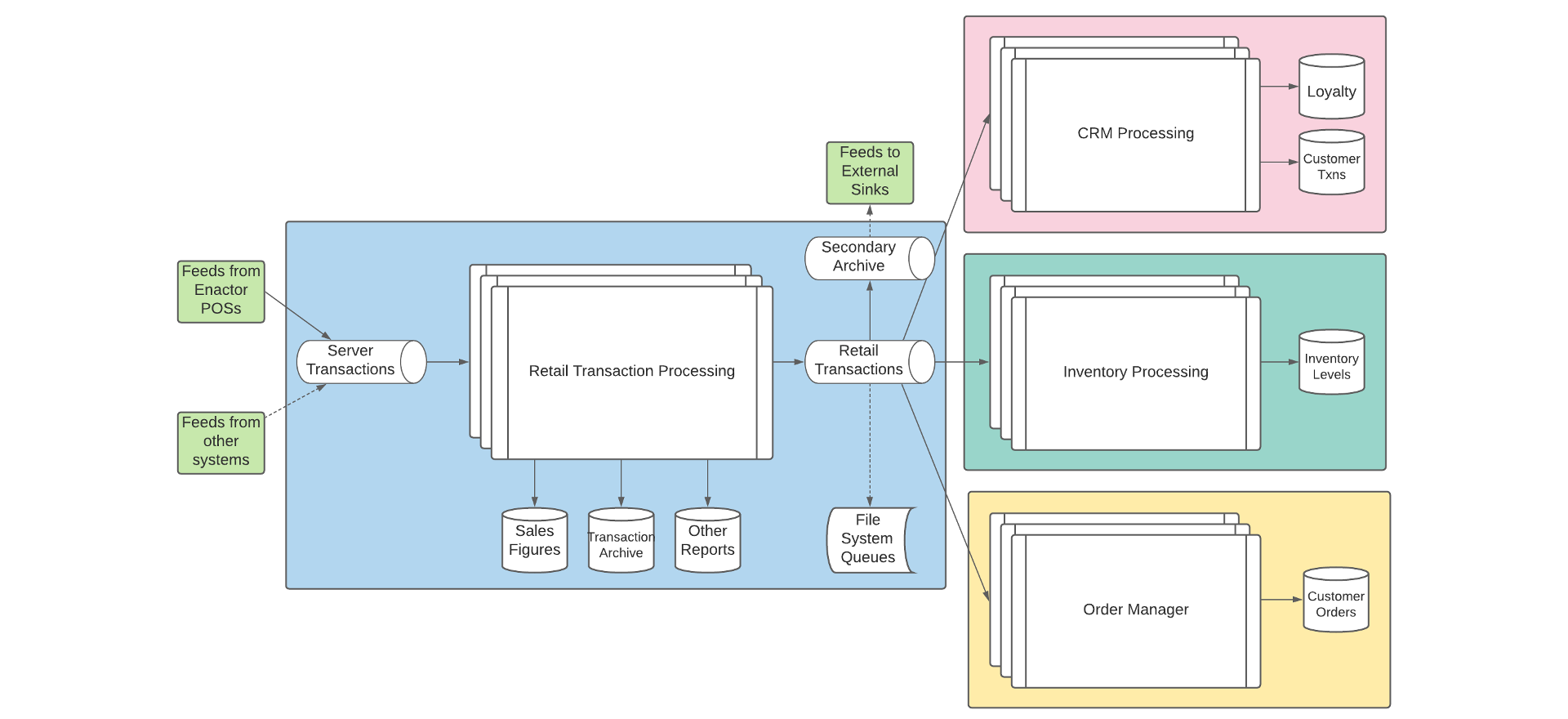 Central Transaction Flow