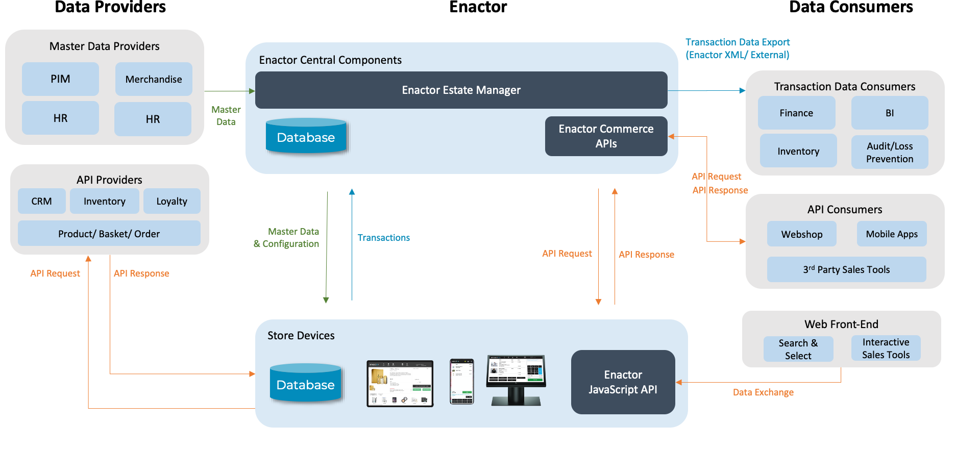 Data Architecture Overview - Integration