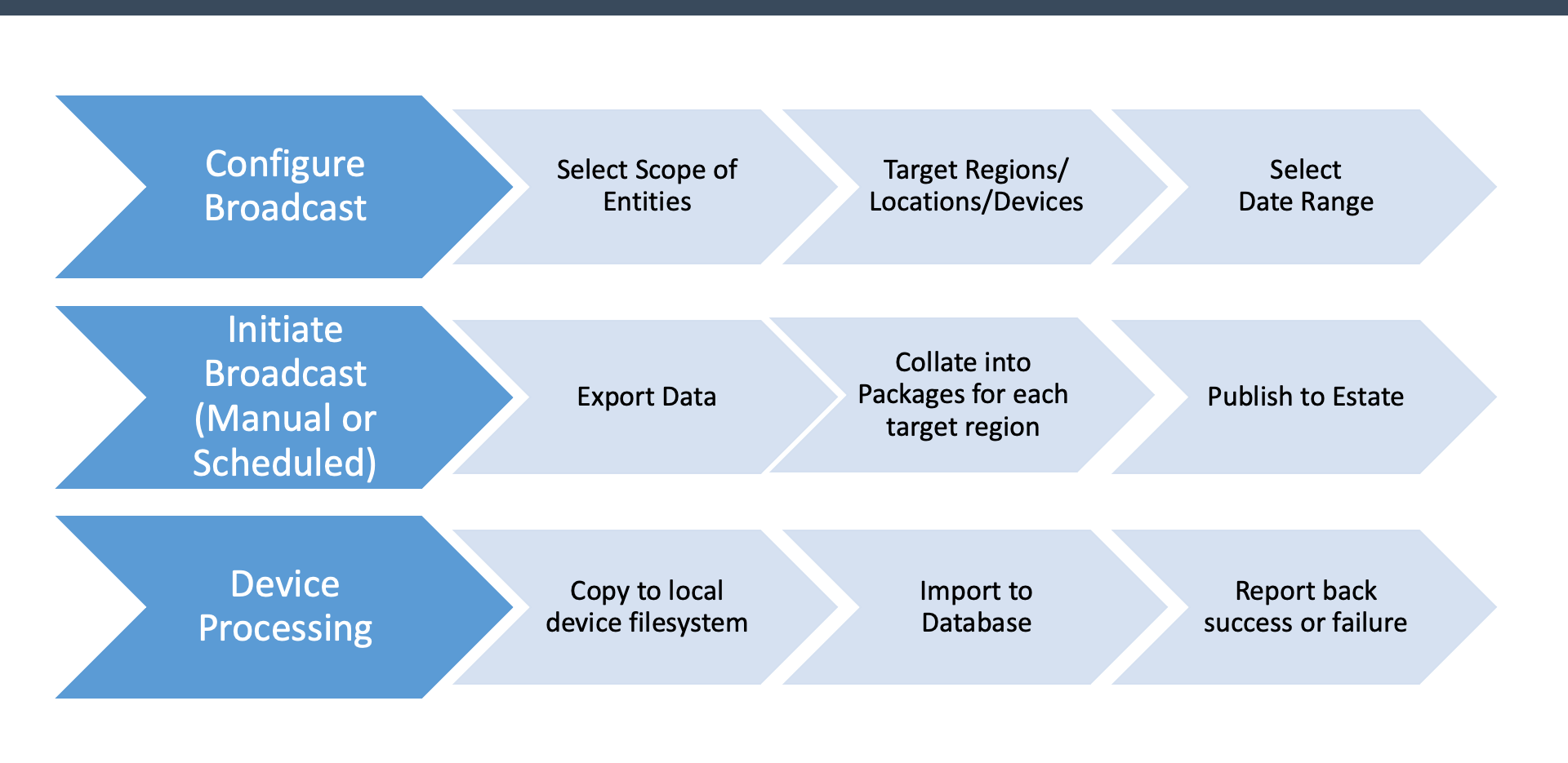 Data Broadcast Process