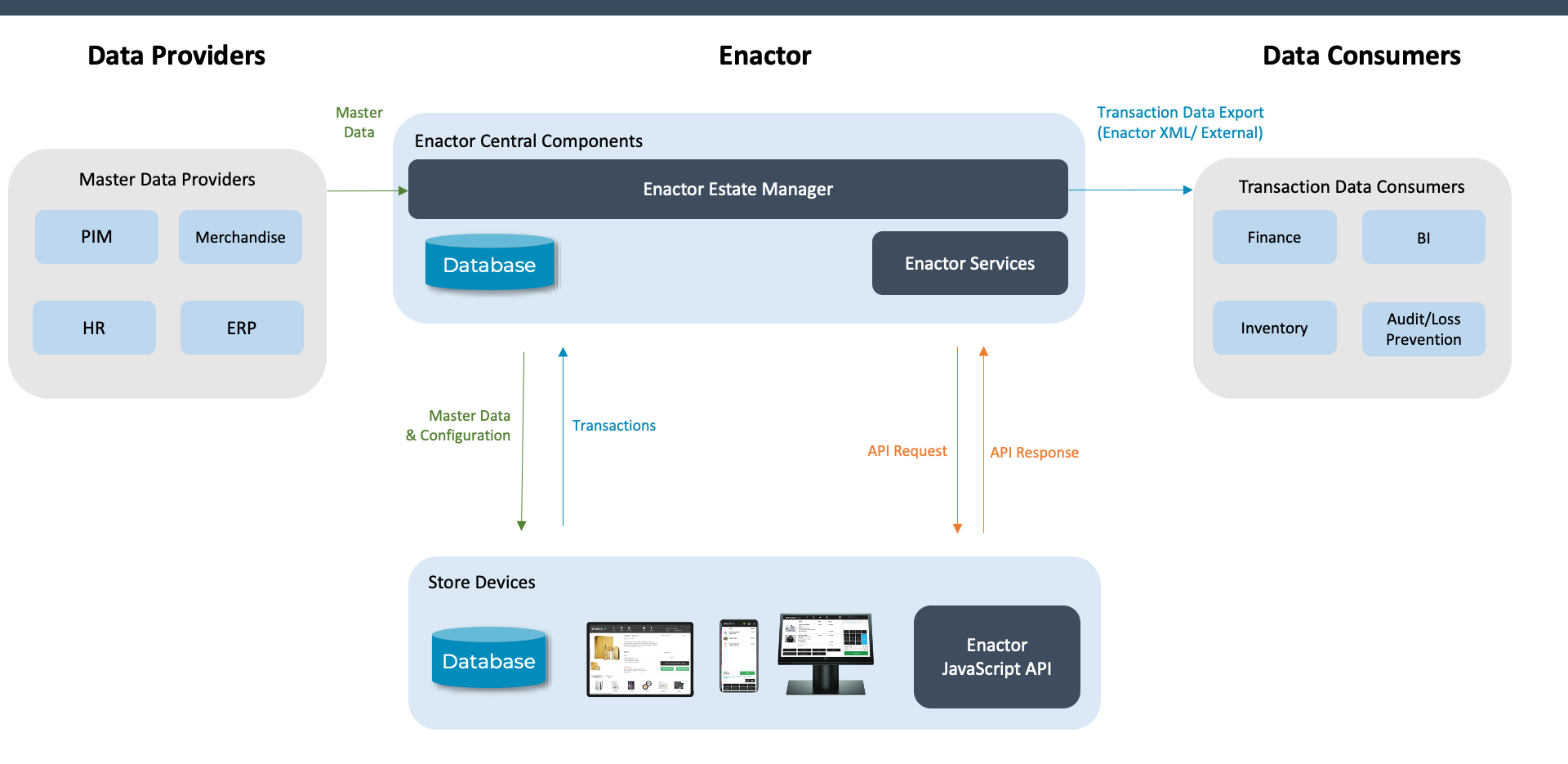 External Data Integration Architecture