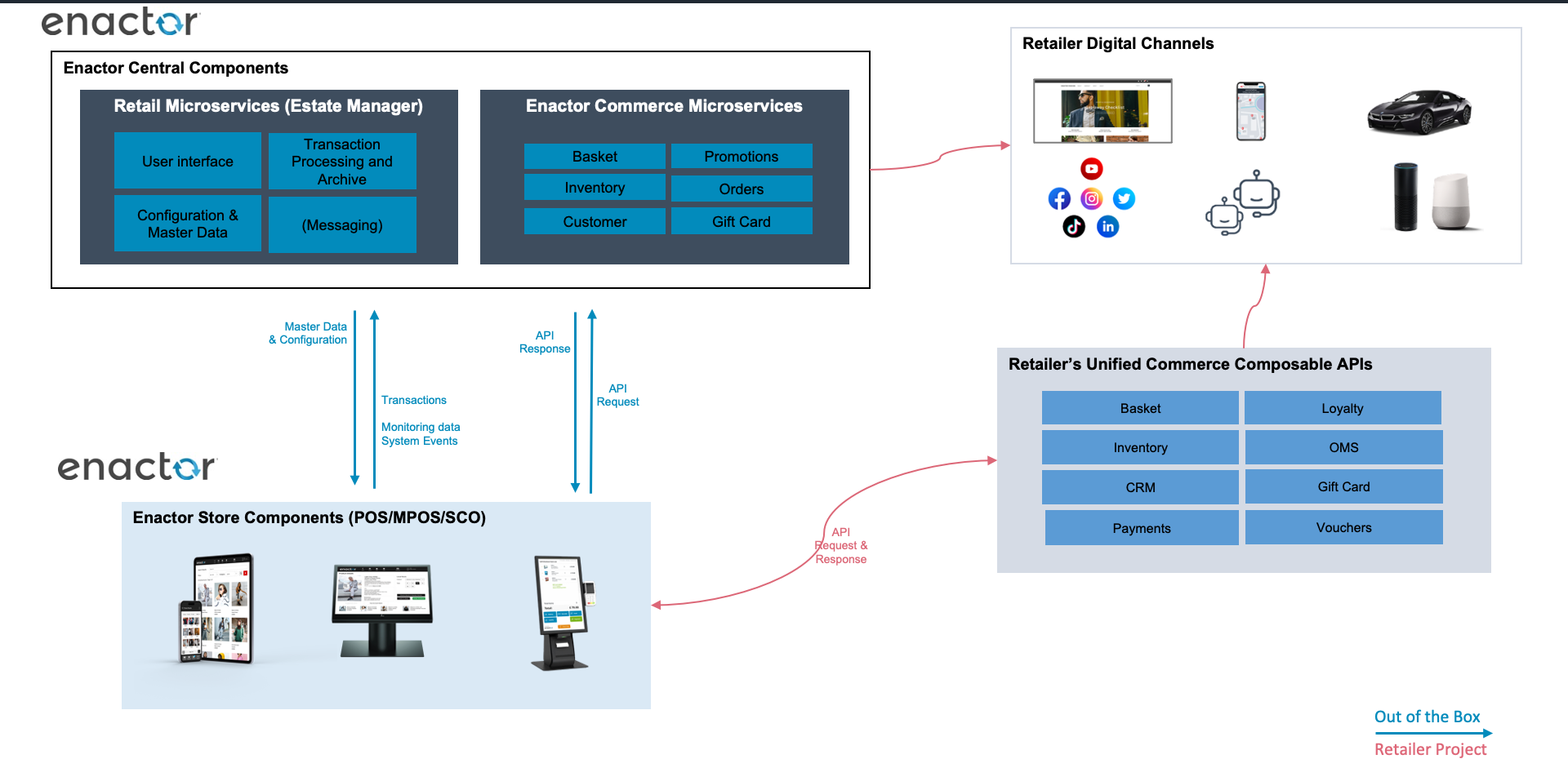 Enactor Platform and Open API Architecture