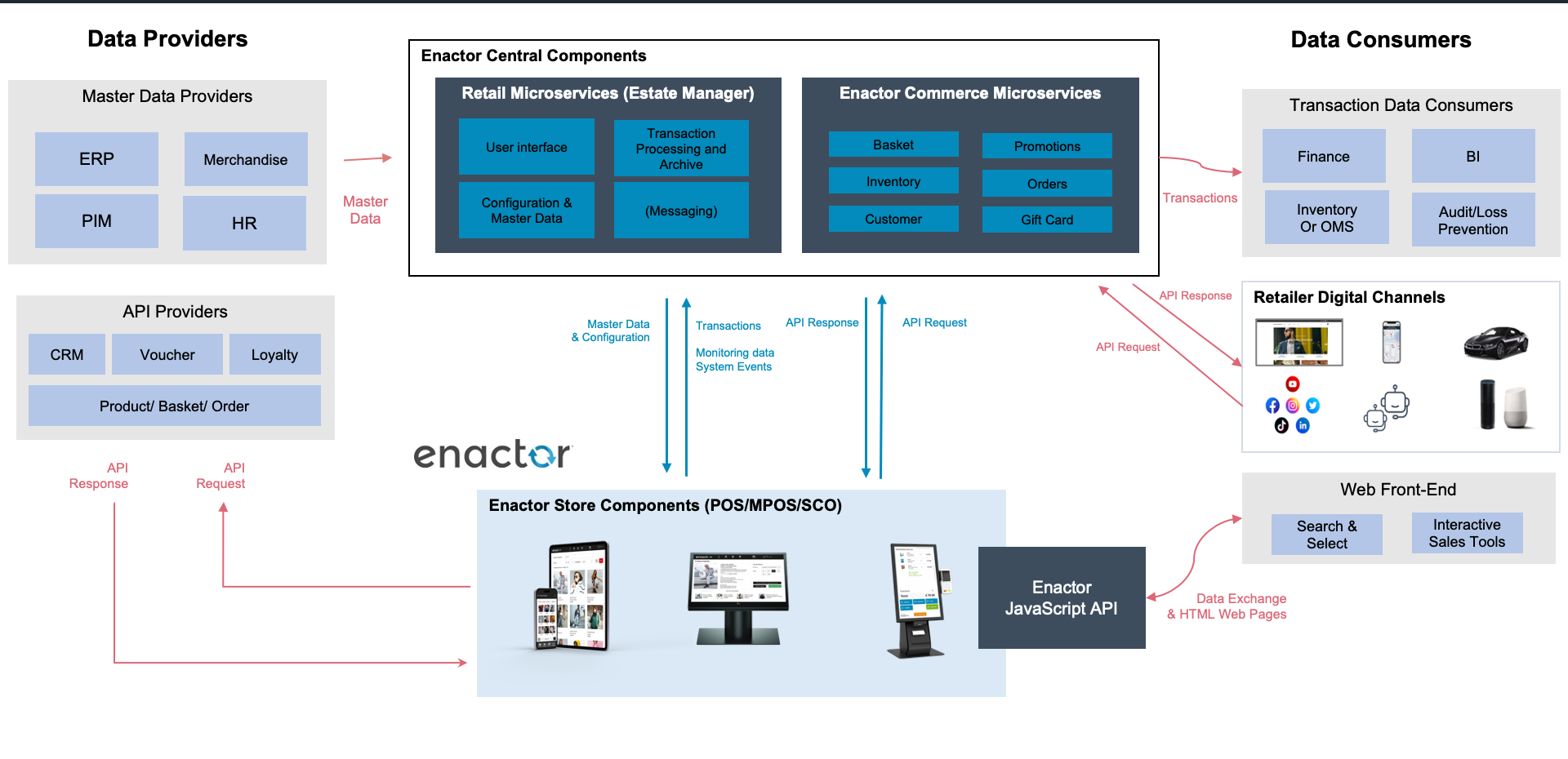 API-First Architecture within a Retailer