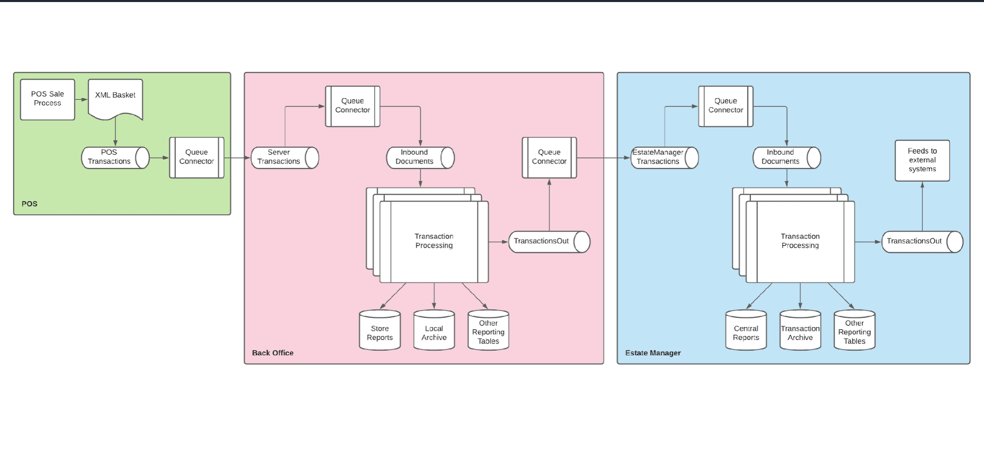 Queueing System - Transaction Flow