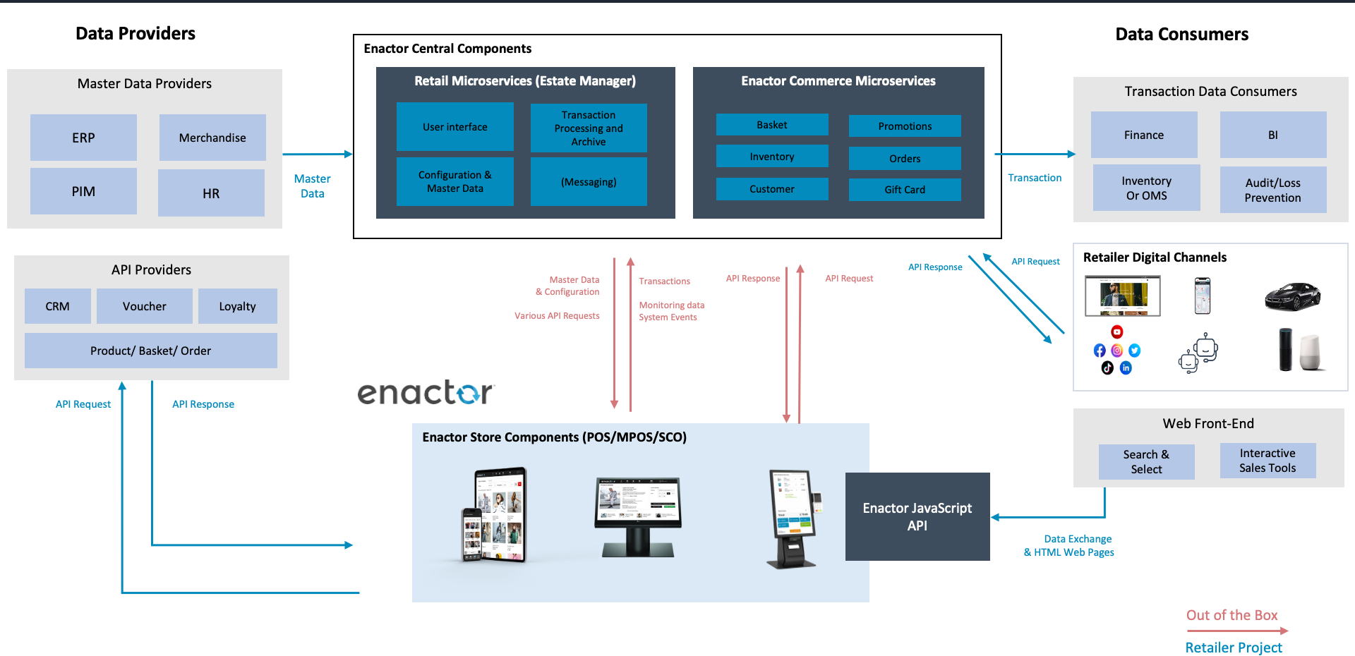 Integration Architecture - Data Providers, Enactor, and Data Consumers