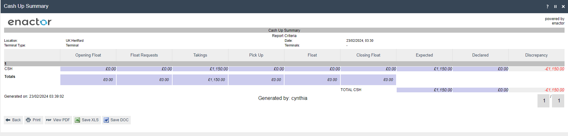 CashUp Summary report showing tender values for Opening Float, Takings, Pickup, Float, Closing Float, Expected, Declared, and Discrepancy.