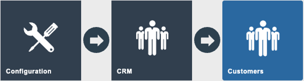 Estate Manager navigation path: Configuration > CRM > Customers
