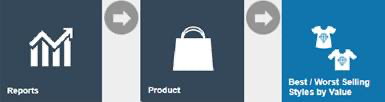 Estate Manager navigation path: Reports > Product Reports > Best / Worst Selling Styles by Value