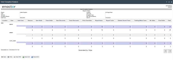 User Exception Analysis report output showing a table with columns for Location, User, Auth User, Returns, Item Voids, Trans Voids, Item Discounts, Trans Discounts, Price Overrides, Keyed Items, Keyed Cards, Deleted Stored Trans, Training Mode Trans, No Sales, Post Voids, and Total with rows showing per-user exception counts