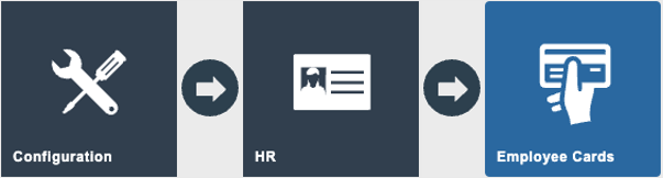 Estate Manager navigation path: Main Menu > Configuration > HR > Employee Cards
