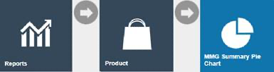 Estate Manager navigation path: Reports > Product Reports > MMG Summary Pie Chart