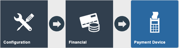 Estate Manager navigation path: Main Menu > Configuration > Financial > Payment Device Maintenance