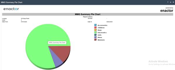 MMG Summary Pie Chart report showing colour-coded segments for merchandise groups including Accessories, Childrens, Boys, Electronics, Girls, Mens, and Womens.