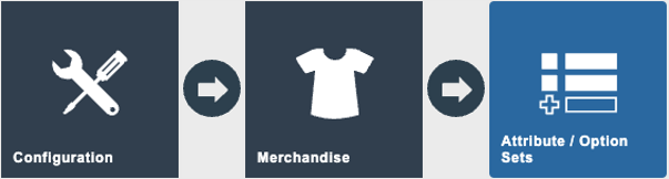 Estate Manager navigation path: Configuration > Merchandise > Attribute / Option Sets