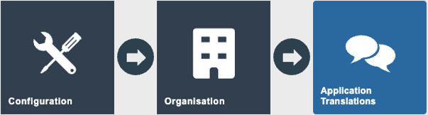 Estate Manager navigation path: Configuration > Organisation > Application Translations