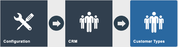 Estate Manager navigation path: Configuration > CRM > Customer Types