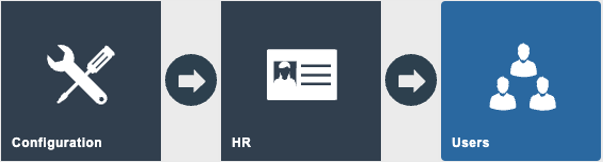 Estate Manager navigation path: Configuration > HR > Users