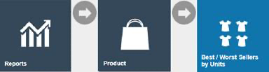 Estate Manager navigation path: Reports > Product Reports > Best / Worst Sellers by Units