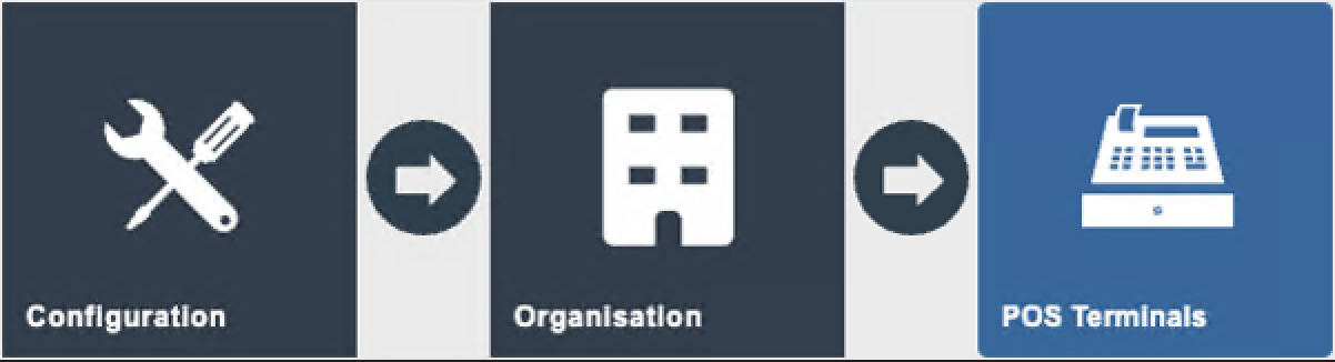 Estate Manager navigation path showing Configuration, Organisation, POS Terminal.