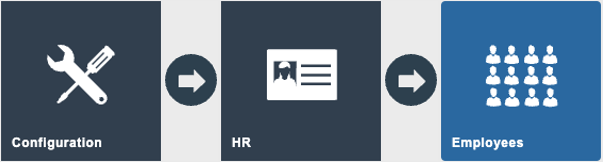 Estate Manager navigation path: Main Menu > Configuration > HR > Employees