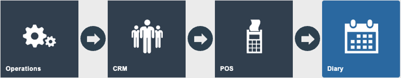 Estate Manager navigation path: Main Menu > Operations > CRM > POS > Diary Entry Maintenance