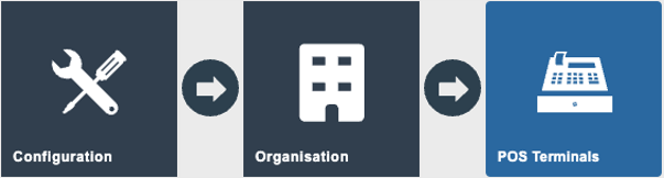 Estate Manager navigation path: Configuration > Organisation > POS Terminals