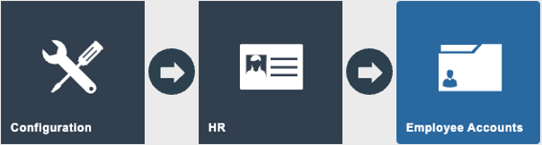 Estate Manager navigation path: Main Menu > Configuration > HR > Employee Accounts
