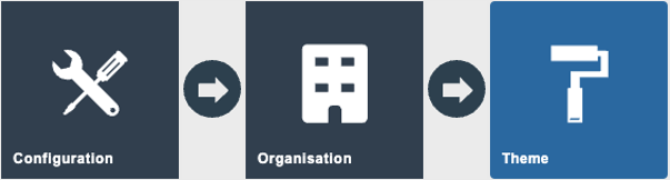 Estate Manager navigation path: Configuration > Organisation > Theme