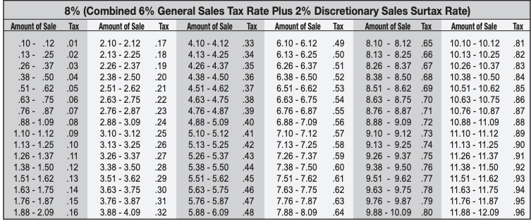 screenshot: Florida 8% Combined Sales Tax bracket table