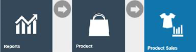 Estate Manager navigation path: Reports > Product Reports > Product Sales