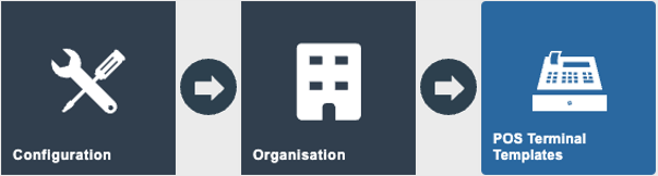 Estate Manager navigation path: Configuration > Organisation > POS Terminal Templates