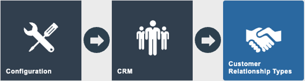 Estate Manager navigation path: Configuration > CRM > Relationship Types
