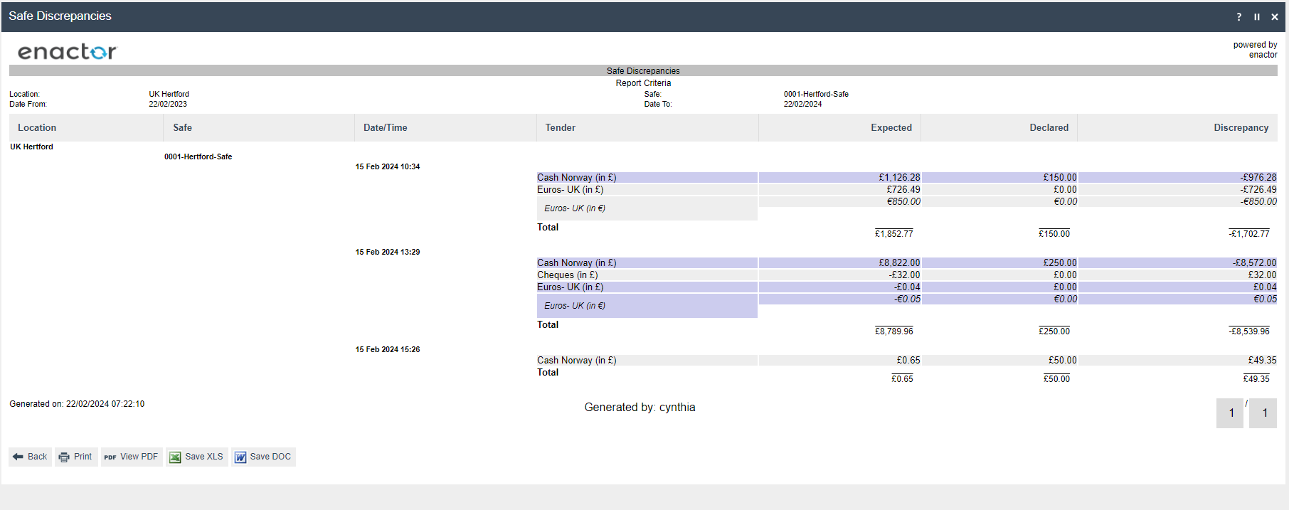 Safe Discrepancies report showing safes with date, tender type, expected, declared, and discrepancy values.