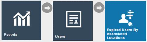 Estate Manager navigation path: Reports > Users > Expired Users By Associated Locations