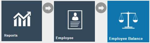 Estate Manager navigation path: Reports > Employee > Employee Balance
