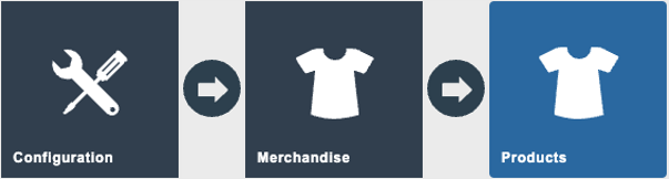 Estate Manager navigation path: Configuration > Merchandise > Products