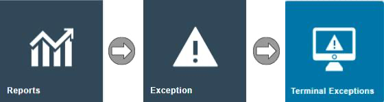 Estate Manager navigation path showing Reports icon, arrow to Exception icon, arrow to Terminal Exceptions icon