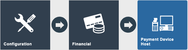 Estate Manager navigation path: Configuration > Financial > Payment Device Host