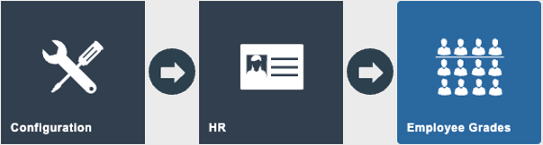 Estate Manager navigation path: Main Menu > Configuration > HR > Employee Grades