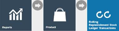 Estate Manager navigation path: Reports > Product Reports > Rolling Replenishment Stock Ledger Transactions