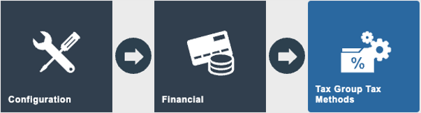 Estate Manager navigation path: Main Menu > Configuration > Financial > Tax Group Tax Method