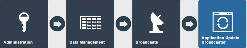 Estate Manager navigation path: Administration > Data Management > Broadcasts > Application Update Broadcaster