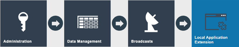 Estate Manager navigation path: Administration > Data Management > Broadcasts > Local Application Extension